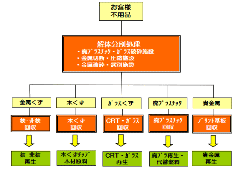リサイクル処理の流れ